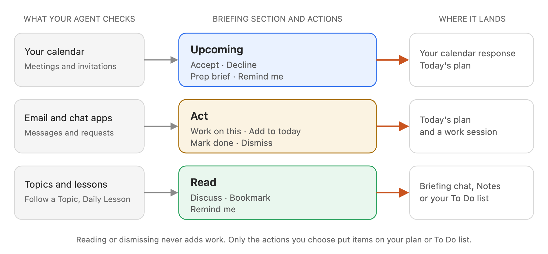Where briefing items go: calendar events land in Upcoming, messages and requests from your apps land in Act, and topics and lessons land in Read. Each section has its own actions, and only the actions you choose add work to your plan or To Do list.