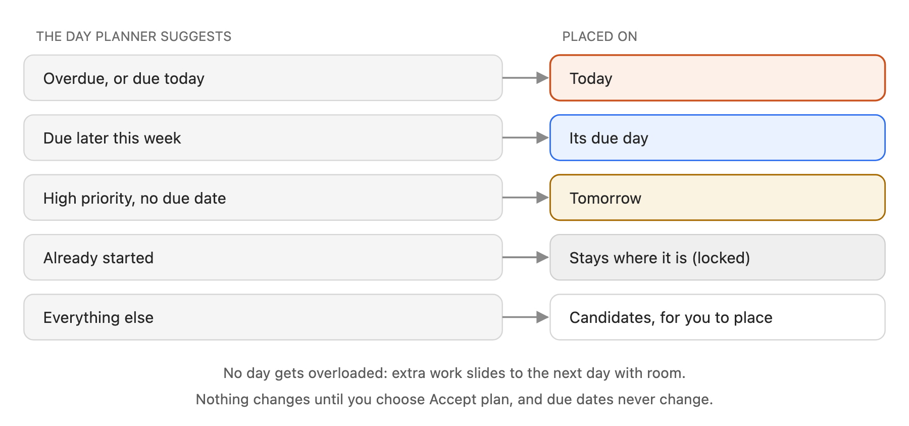 How the Day Planner places work: overdue and due-today work goes on today, work due later this week goes on its due day, high-priority work without a date goes on tomorrow, and work you already started stays where it is. Nothing changes until you choose Accept plan.