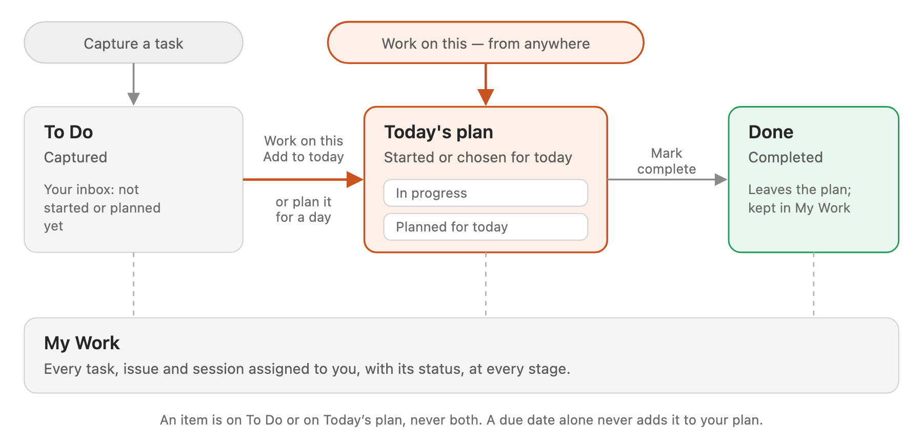 How work moves: a captured item sits in the To Do list; starting work or adding it to today moves it onto Today's plan; finishing it marks it done in My Work. My Work lists everything assigned to you at every stage.
